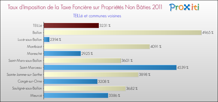 Taux d'imposition de la taxe foncière sur les immeubles et terrains non batis 2011 pour TEILLé et les communes proches Comparaison des taux d'imposition de la taxe foncière sur les immeubles et terrains non batis 2011 pour TEILLé et les communes voisines