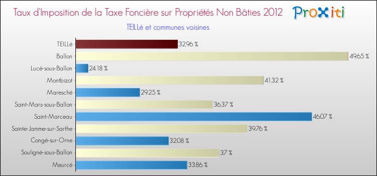 Taux d'imposition de la taxe foncière sur les immeubles et terrains non batis 2012 pour TEILLé et les communes proches Comparaison des taux d'imposition de la taxe foncière sur les immeubles et terrains non batis 2012 pour TEILLé et les communes voisines