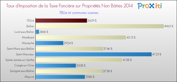 Taux d'imposition de la taxe foncière sur les immeubles et terrains non batis 2014 pour TEILLé et les communes proches Comparaison des taux d'imposition de la taxe foncière sur les immeubles et terrains non batis 2014 pour TEILLé et les communes voisines