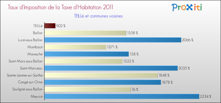 Taux d'imposition de la taxe d'habitation 2011 pour TEILLé et les communes proches Comparaison des taux d'imposition de la taxe d'habitation 2011 pour TEILLé et les communes voisines