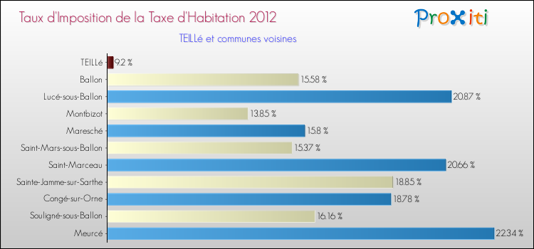 Taux d'imposition de la taxe d'habitation 2012 pour TEILLé et les communes proches Comparaison des taux d'imposition de la taxe d'habitation 2012 pour TEILLé et les communes voisines
