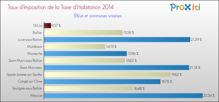 Taux d'imposition de la taxe d'habitation 2014 pour TEILLé et les communes proches Comparaison des taux d'imposition de la taxe d'habitation 2014 pour TEILLé et les communes voisines