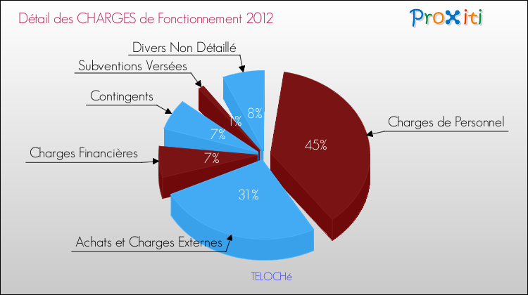 Décomposition des Charges de Fonctionnement 2012 de la commune de TELOCHé Charges de Fonctionnement 2012 pour la commune de TELOCHé