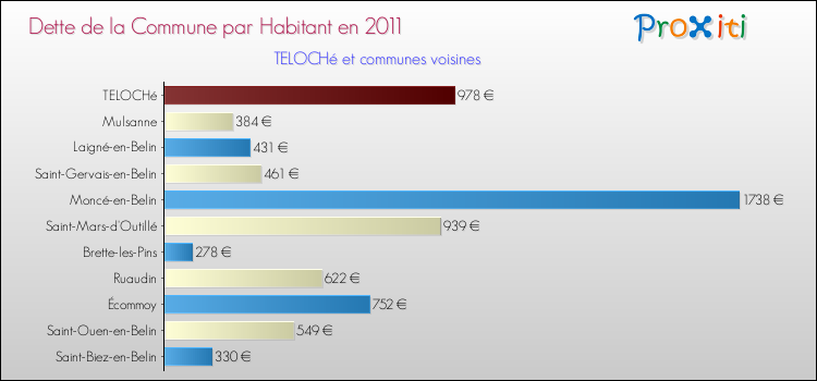 Dette par habitant de la commune en 2011 pour TELOCHé et les communes proches Comparaison de la dette par habitant de la commune en 2011 pour TELOCHé et les communes voisines