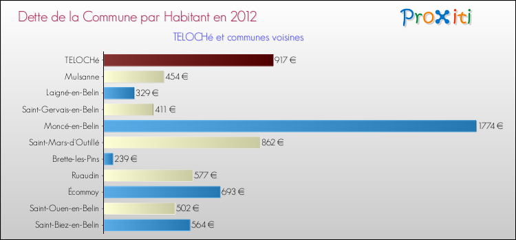 Dette par habitant de la commune en 2012 pour TELOCHé et les communes proches Comparaison de la dette par habitant de la commune en 2012 pour TELOCHé et les communes voisines