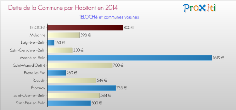 Dette par habitant de la commune en 2014 pour TELOCHé et les communes proches Comparaison de la dette par habitant de la commune en 2014 pour TELOCHé et les communes voisines