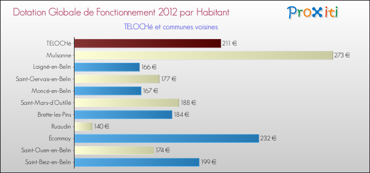 Montant des dotations globales de fonctionnement DGF par Habitant pour TELOCHé et les communes proches Comparaison des des dotations globales de fonctionnement DGF par habitant pour TELOCHé et les communes voisines