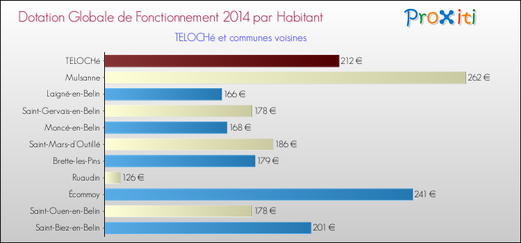 Montant des dotations globales de fonctionnement DGF par Habitant pour TELOCHé et les communes proches en 2014. Comparaison des des dotations globales de fonctionnement DGF par habitant pour TELOCHé et les communes voisines en 2014.