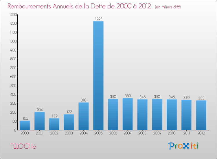 Evolution de l'annuité de la dette pour la commune de TELOCHé de 2000 à 2012 Annuités de la dette pour TELOCHé de 2000 à 2012