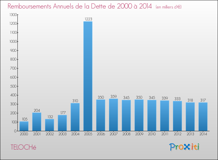 Evolution de l'annuité de la dette pour la commune de TELOCHé de 2000 à 2014 Annuités de la dette pour TELOCHé de 2000 à 2014
