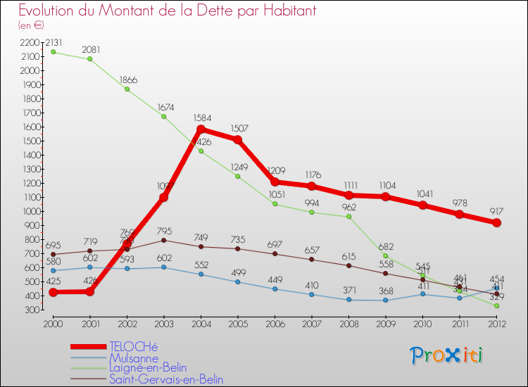 Evolution de la dette par habitant pour la commune de TELOCHé et les communes proches de 2000 à 2012 Comparaison de la dette par habitant pour TELOCHé et les communes voisines de 2000 à 2012