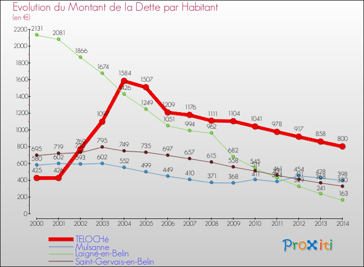 Evolution de la dette par habitant pour la commune de TELOCHé et les communes proches de 2000 à 2014 Comparaison de la dette par habitant pour TELOCHé et les communes voisines de 2000 à 2014