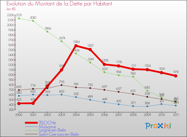 Evolution de la dette par habitant pour la commune de TELOCHé et les communes proches Comparaison de la dette par habitant pour TELOCHé et les communes voisines