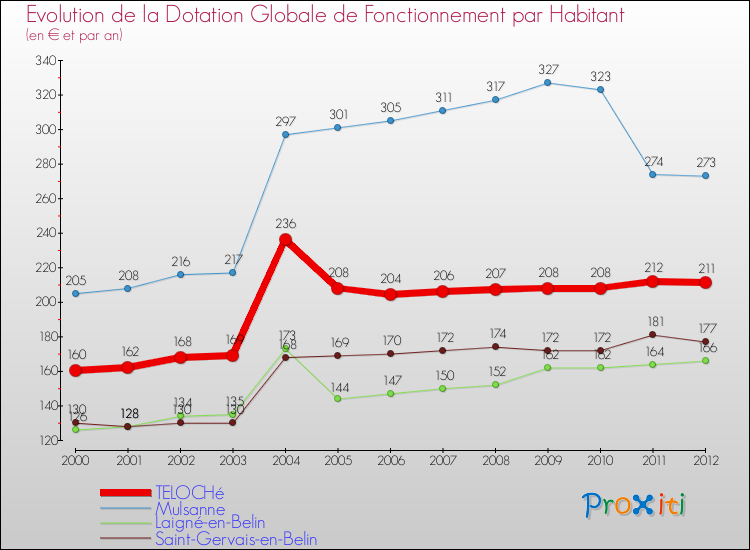 Evolution et montant de la dotation globale de fonctionnement par Habitant pour TELOCHé et les communes proches Comparaison des dotations globales de fonctionnement par habitant pour TELOCHé et les communes voisines