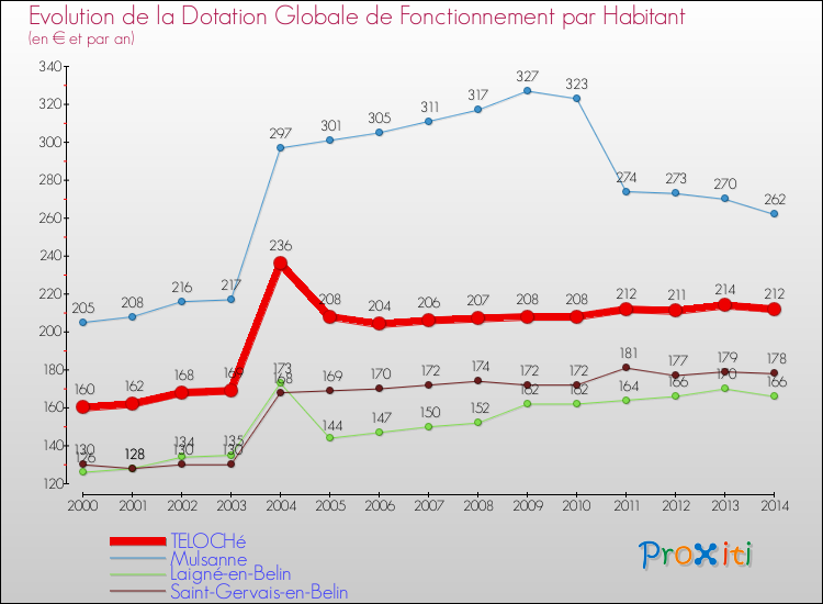 Evolution et montant de la dotation globale de fonctionnement par Habitant pour TELOCHé et les communes proches de 2000 à 2014. Comparaison des dotations globales de fonctionnement par habitant pour TELOCHé et les communes voisines de 2000 à 2014.