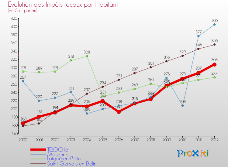Evolution et montant des impôts locaux par Habitant pour TELOCHé et les communes proches Comparaison des impôts locaux par habitant pour TELOCHé et les communes voisines