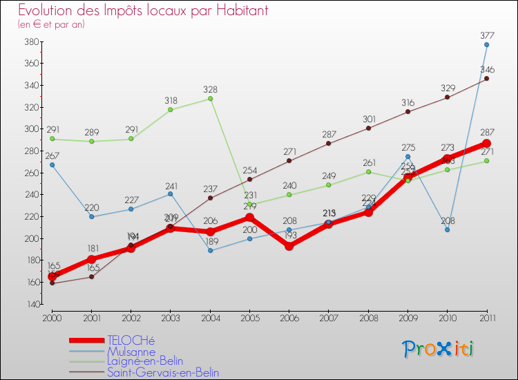 Evolution et montant des impôts locaux par Habitant pour TELOCHé et les communes proches Comparaison des impôts locaux par habitant pour TELOCHé et les communes voisines