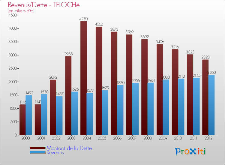 Evolution comparée de la dette et des revenus pour la commune de TELOCHé de 2000 à 2012 Comparaison de la dette et des revenus pour TELOCHé de 2000 à 2012
