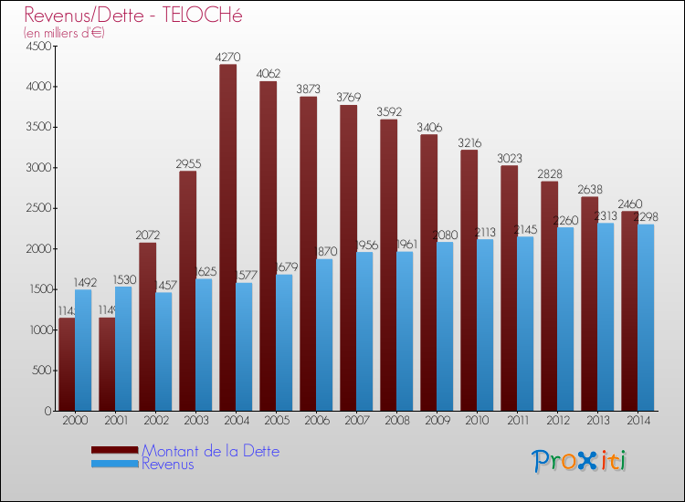 Evolution comparée de la dette et des revenus pour la commune de TELOCHé de 2000 à 2014 Comparaison de la dette et des revenus pour TELOCHé de 2000 à 2014