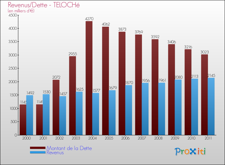 Evolution comparée de la dette et des revenus pour la commune de TELOCHé de 2000 à 2011 Comparaison de la dette et des revenus pour TELOCHé de 2000 à 2011