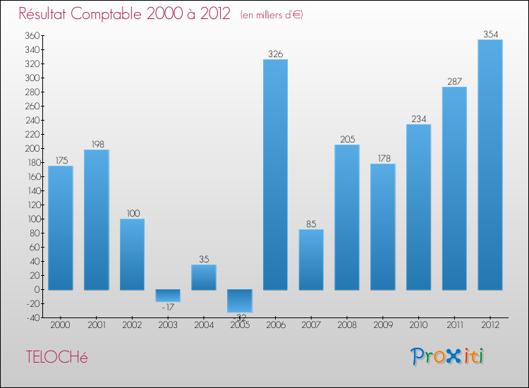 Evolution du résultat comptable pour la commune de TELOCHé de 2000 à 2012 Evolution du résultat comptable pour TELOCHé de 2000 à 2012