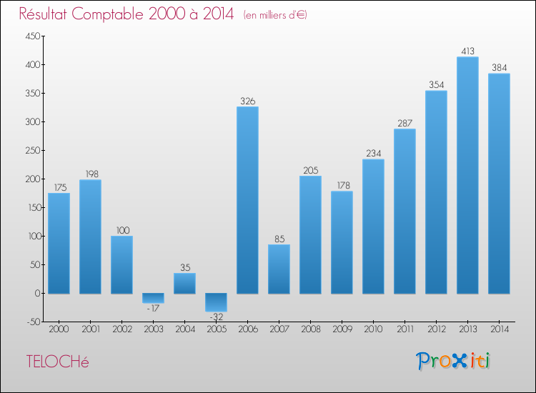 Evolution du résultat comptable pour la commune de TELOCHé de 2000 à 2014 Evolution du résultat comptable pour TELOCHé de 2000 à 2014