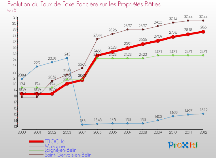 Evolution du taux de la taxe foncière sur le bati pour TELOCHé et les communes proches de 2000 à 2012 Comparaison des taux de taxe foncière sur le bati pour TELOCHé et les communes voisines de 2000 à 2012