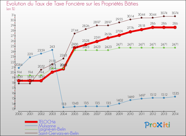 Evolution du taux de la taxe foncière sur le bati pour TELOCHé et les communes proches de 2000 à 2014 Comparaison des taux de taxe foncière sur le bati pour TELOCHé et les communes voisines de 2000 à 2014