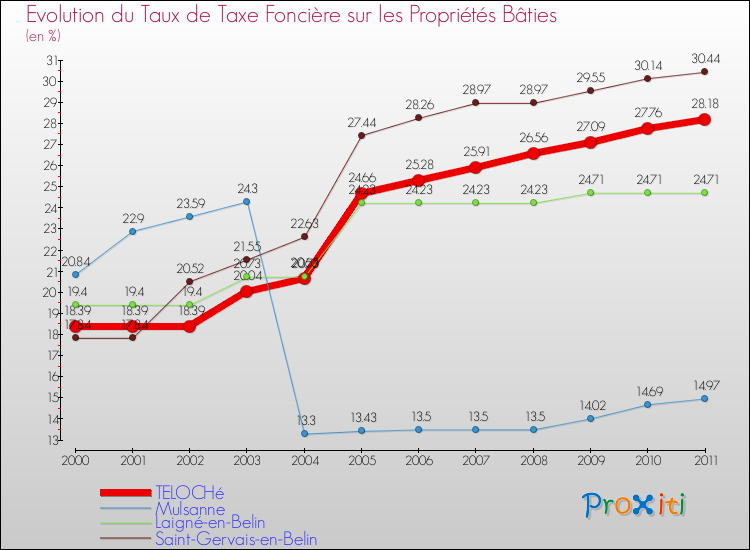 Evolution du taux de la taxe foncière sur le bati pour TELOCHé et les communes proches Comparaison des taux de taxe foncière sur le bati pour TELOCHé et les communes voisines