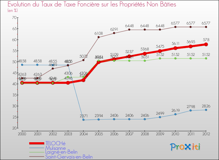 Evolution du taux de la taxe foncière sur les immeubles et terrains non batis pour TELOCHé et les communes proches de 2000 à 2012 Comparaison des taux de la taxe foncière sur les immeubles et terrains non batis pour TELOCHé et les communes voisines de 2000 à 2012