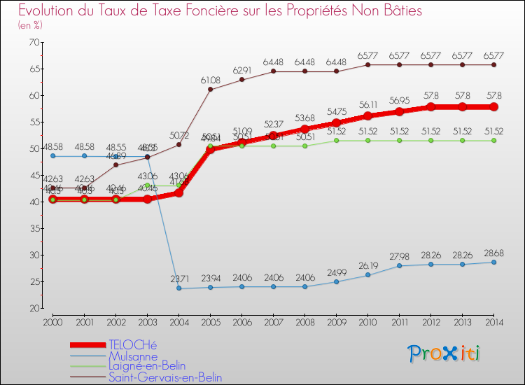 Evolution du taux de la taxe foncière sur les immeubles et terrains non batis pour TELOCHé et les communes proches de 2000 à 2014 Comparaison des taux de la taxe foncière sur les immeubles et terrains non batis pour TELOCHé et les communes voisines de 2000 à 2014