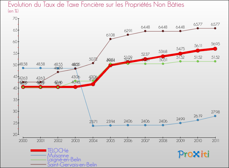 Evolution du taux de la taxe foncière sur les immeubles et terrains non batis pour TELOCHé et les communes proches Comparaison des taux de la taxe foncière sur les immeubles et terrains non batis pour TELOCHé et les communes voisines