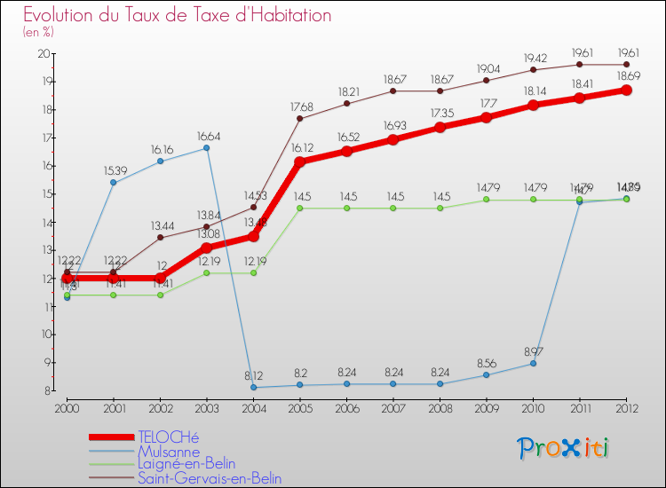 Evolution du taux de la taxe d'habitation pour TELOCHé et les communes proches Comparaison des taux de la taxe d'habitation pour TELOCHé et les communes voisines