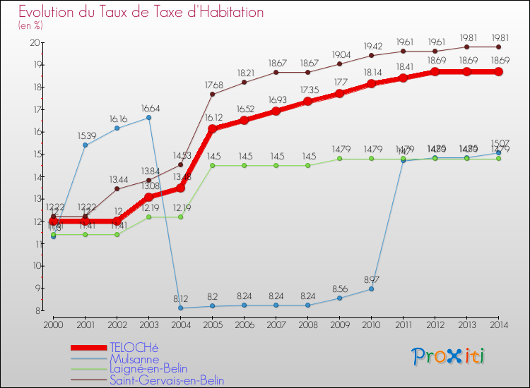 Evolution du taux de la taxe d'habitation pour TELOCHé et les communes proches de 2000 à 2014 Comparaison des taux de la taxe d'habitation pour TELOCHé et les communes voisines de 2000 à 2014