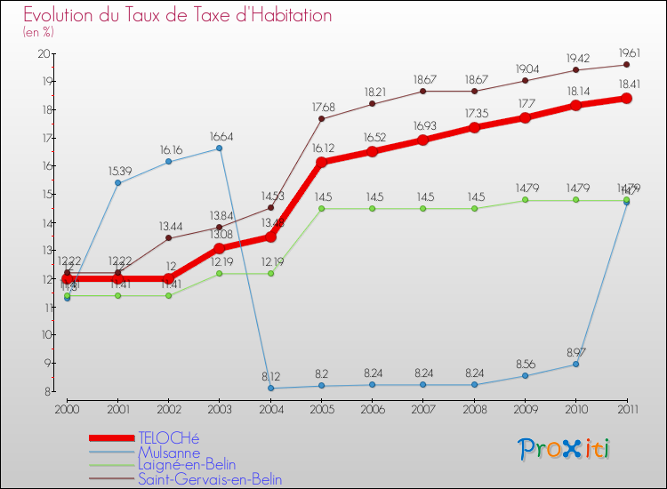 Evolution du taux de la taxe d'habitation pour TELOCHé et les communes proches Comparaison des taux de la taxe d'habitation pour TELOCHé et les communes voisines