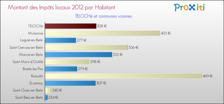 Montant des impôts locaux par Habitant pour TELOCHé et les communes proches Comparaison des impôts locaux par habitant pour TELOCHé et les communes voisines
