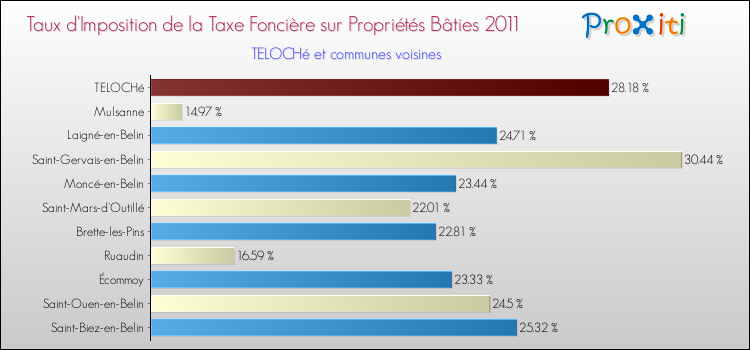 Taux d'imposition de la taxe foncière sur le bati 2011 pour TELOCHé et les communes proches Comparaison des taux d'imposition de la taxe foncière sur le bati 2011 pour TELOCHé et les communes voisines