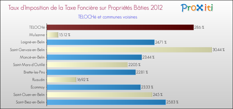 Taux d'imposition de la taxe foncière sur le bati 2012 pour TELOCHé et les communes proches Comparaison des taux d'imposition de la taxe foncière sur le bati 2012 pour TELOCHé et les communes voisines