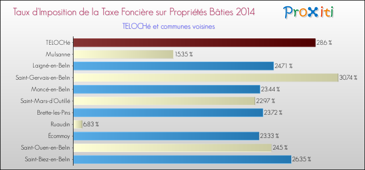 Taux d'imposition de la taxe foncière sur le bati 2014 pour TELOCHé et les communes proches Comparaison des taux d'imposition de la taxe foncière sur le bati 2014 pour TELOCHé et les communes voisines