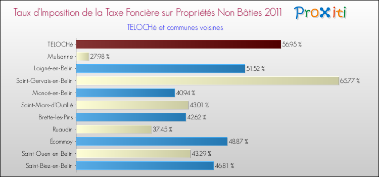 Taux d'imposition de la taxe foncière sur les immeubles et terrains non batis 2011 pour TELOCHé et les communes proches Comparaison des taux d'imposition de la taxe foncière sur les immeubles et terrains non batis 2011 pour TELOCHé et les communes voisines