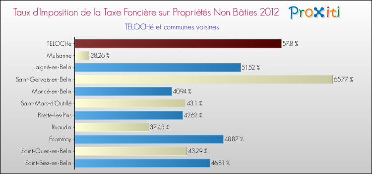 Taux d'imposition de la taxe foncière sur les immeubles et terrains non batis 2012 pour TELOCHé et les communes proches Comparaison des taux d'imposition de la taxe foncière sur les immeubles et terrains non batis 2012 pour TELOCHé et les communes voisines