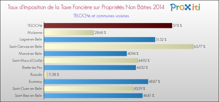Taux d'imposition de la taxe foncière sur les immeubles et terrains non batis 2014 pour TELOCHé et les communes proches Comparaison des taux d'imposition de la taxe foncière sur les immeubles et terrains non batis 2014 pour TELOCHé et les communes voisines
