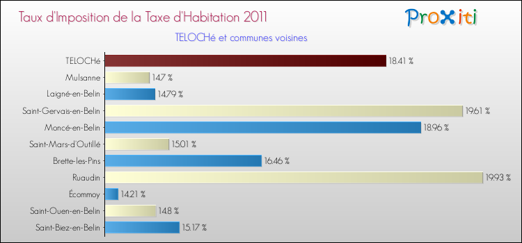 Taux d'imposition de la taxe d'habitation 2011 pour TELOCHé et les communes proches Comparaison des taux d'imposition de la taxe d'habitation 2011 pour TELOCHé et les communes voisines