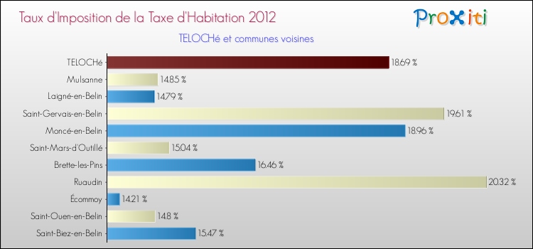 Taux d'imposition de la taxe d'habitation 2012 pour TELOCHé et les communes proches Comparaison des taux d'imposition de la taxe d'habitation 2012 pour TELOCHé et les communes voisines