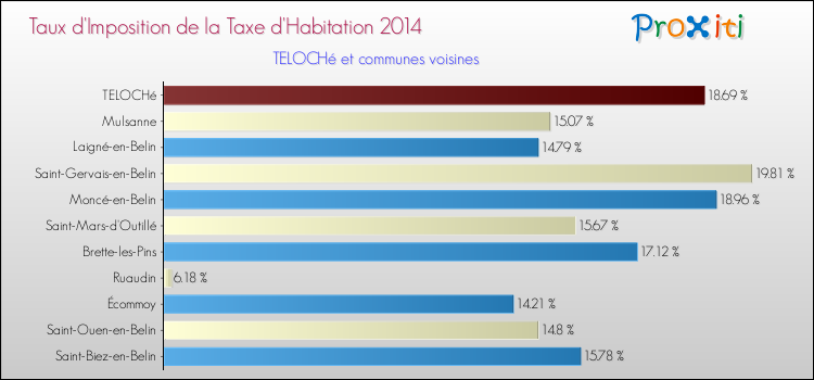 Taux d'imposition de la taxe d'habitation 2014 pour TELOCHé et les communes proches Comparaison des taux d'imposition de la taxe d'habitation 2014 pour TELOCHé et les communes voisines