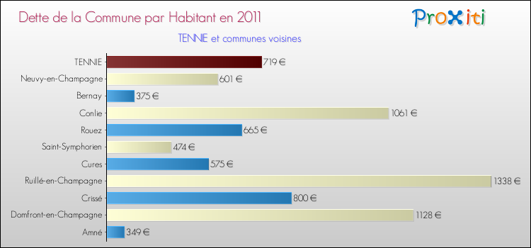 Dette par habitant de la commune en 2011 pour TENNIE et les communes proches Comparaison de la dette par habitant de la commune en 2011 pour TENNIE et les communes voisines
