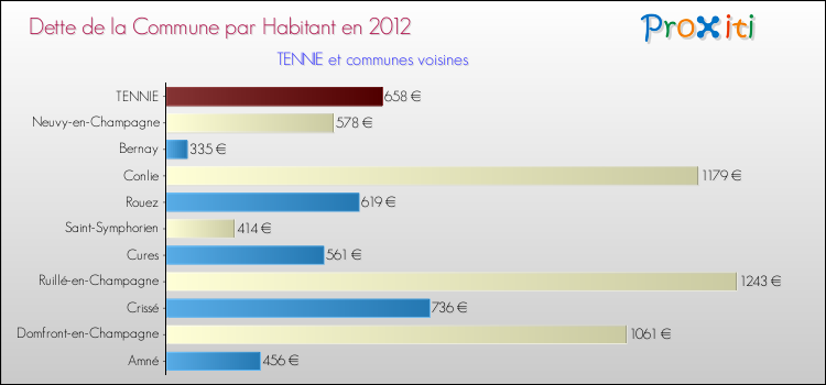 Dette par habitant de la commune en 2012 pour TENNIE et les communes proches Comparaison de la dette par habitant de la commune en 2012 pour TENNIE et les communes voisines