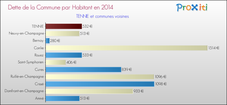 Dette par habitant de la commune en 2014 pour TENNIE et les communes proches Comparaison de la dette par habitant de la commune en 2014 pour TENNIE et les communes voisines