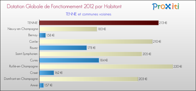 Montant des dotations globales de fonctionnement DGF par Habitant pour TENNIE et les communes proches Comparaison des des dotations globales de fonctionnement DGF par habitant pour TENNIE et les communes voisines