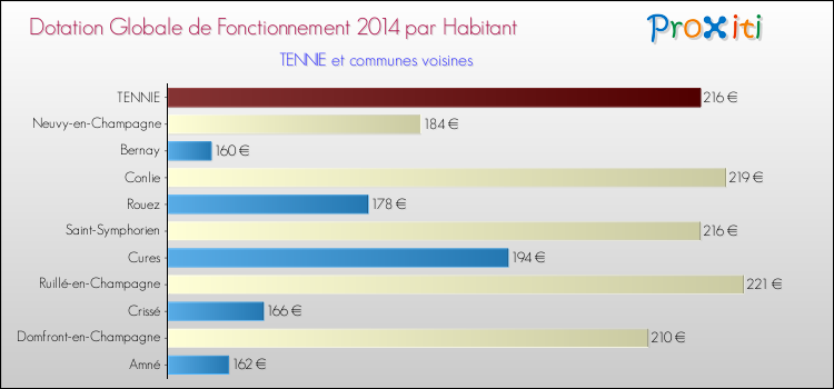 Montant des dotations globales de fonctionnement DGF par Habitant pour TENNIE et les communes proches en 2014. Comparaison des des dotations globales de fonctionnement DGF par habitant pour TENNIE et les communes voisines en 2014.